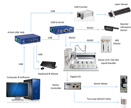 Instrumentation